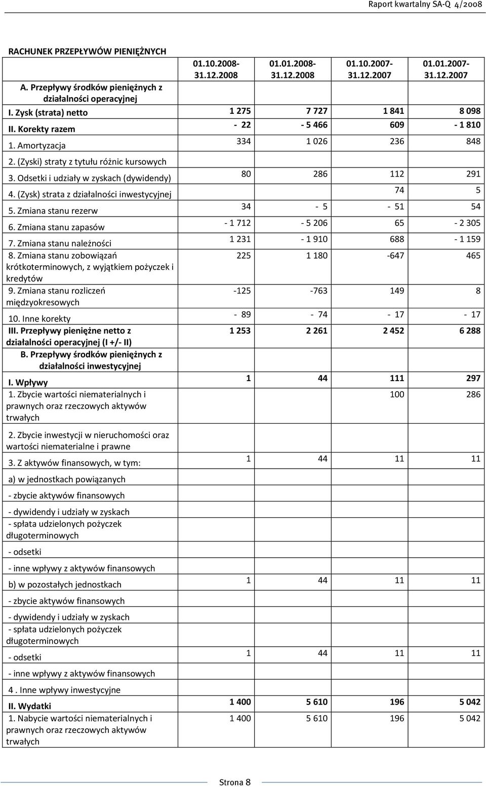 (Zysk) strata z działalności inwestycyjnej 5. Zmiana stanu rezerw 6. Zmiana stanu zapasów 7. Zmiana stanu należności 8. Zmiana stanu zobowiązań krótkoterminowych, z wyjątkiem pożyczek i kredytów 9.