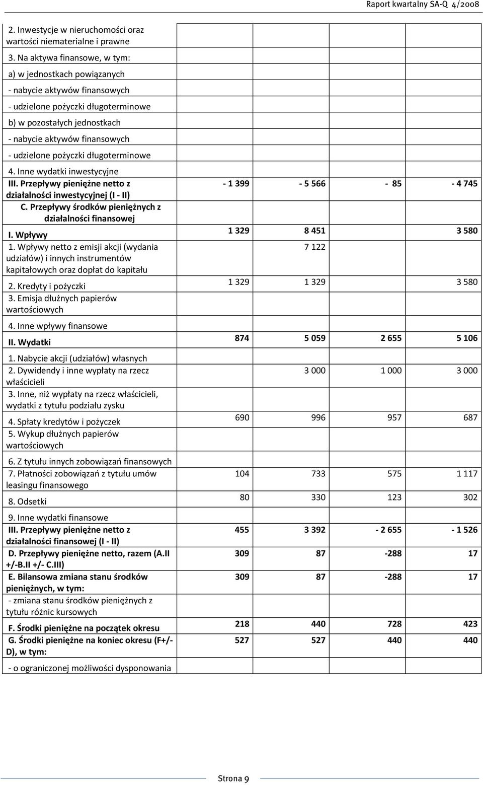 pożyczki długoterminowe 4. Inne wydatki inwestycyjne III. Przepływy pieniężne netto z działalności inwestycyjnej (I- II) C. Przepływy środków pieniężnych z działalności finansowej I. Wpływy 1.