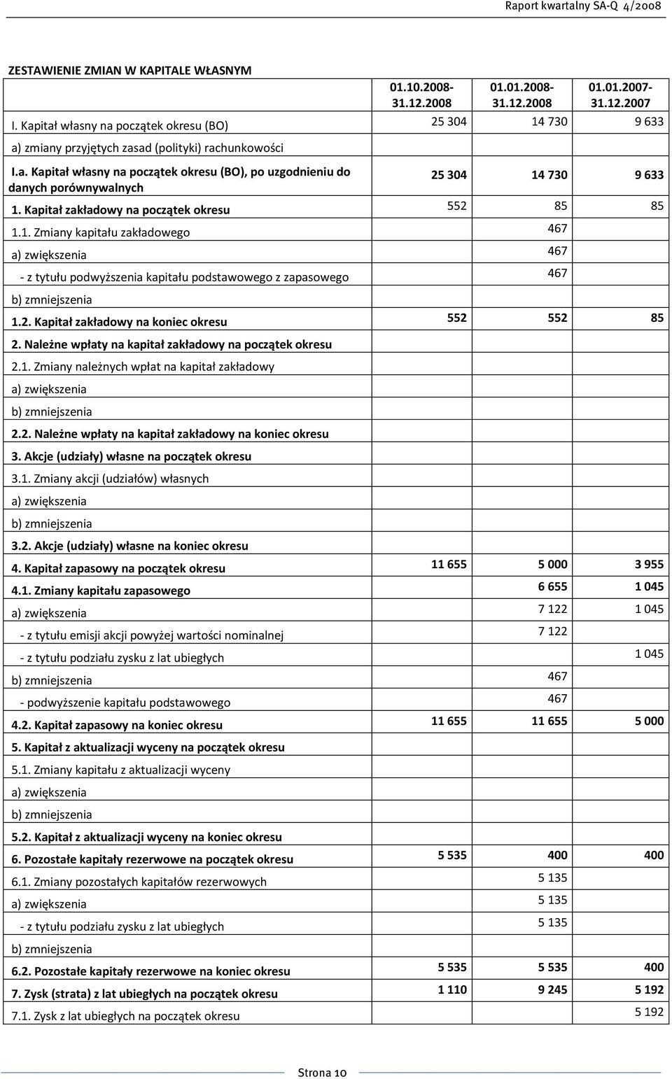 Kapitał zakładowy na początek okresu 552 85 85 1.1. Zmiany kapitału zakładowego 467 a) zwiększenia 467 - z tytułu podwyższenia kapitału podstawowego z zapasowego 467 b) zmniejszenia 1.2. Kapitał zakładowy na koniec okresu 552 552 85 2.