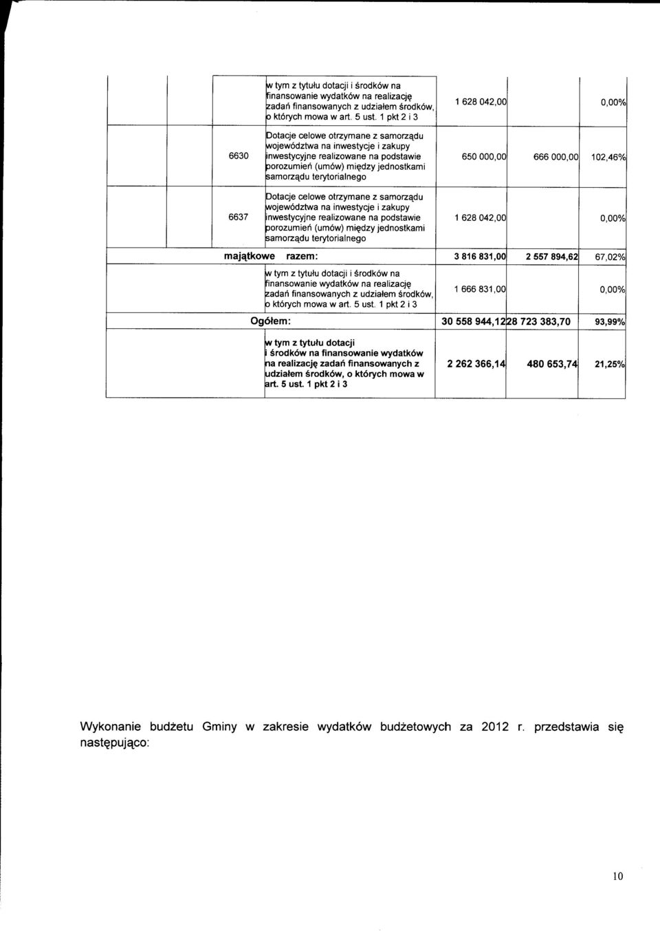 samorzadu terytorialnego Dotacje celowe otrzymane z samorzadu wojewodztwa na inwestycje i zakupy 6637 nwestycyjne realizowane na podstawie Dorozumien (umow) miedzy jednostkami 1 628 042,00 0,00%