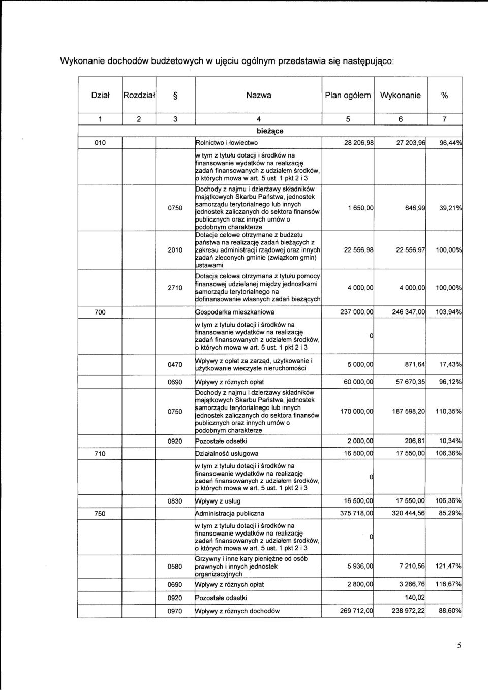 realizacj^ zadari finansowanych z udziatem srodkow, o ktorych mowa w art. 5 ust. 1 pkt 2 i 3 Dochody z najmu i dzierzawy sktadnikow majajkowych Skarbu Panstwa, jednostek 0750 samorza.