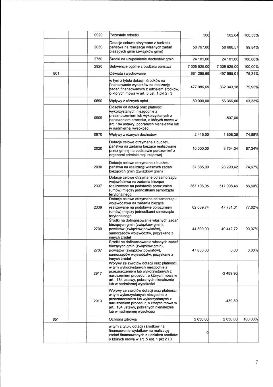 801 OSwiata i wychowanie 661 285,69 497 985,01 75,31% w tym z tytulu dotacji i srodkow na Finansowanie wydatkow na realizacj^ zadari finansowanych z udziatem srodkow, o ktorych mowa w art. 5 ust.