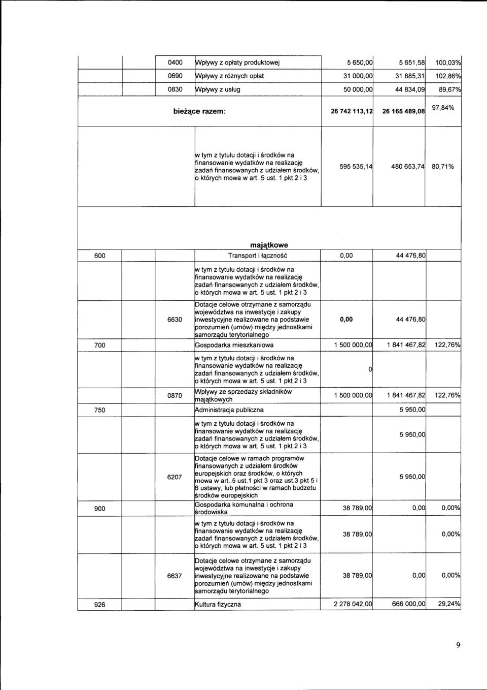 mowa w art. 5 ust. 1 pkt 2 i 3 maja_tkowe 600 Transport i ta_cznosc 0,00 44 476,80 m tym z tytulu dotacji i srodkow na finansowanie wydatkow na realizacj?