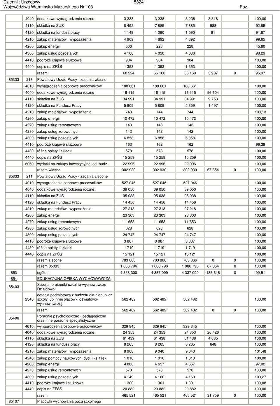 na ZFŚS 1 353 1 353 1 353 100,00 razem 68 224 66 160 66 160 3 987 0 96,97 85333 213 Powiatowy Urząd Pracy - zadania własne 4010 wynagrodzenia osobowe pracowników 188 661 188 661 188 661 100,00 4040