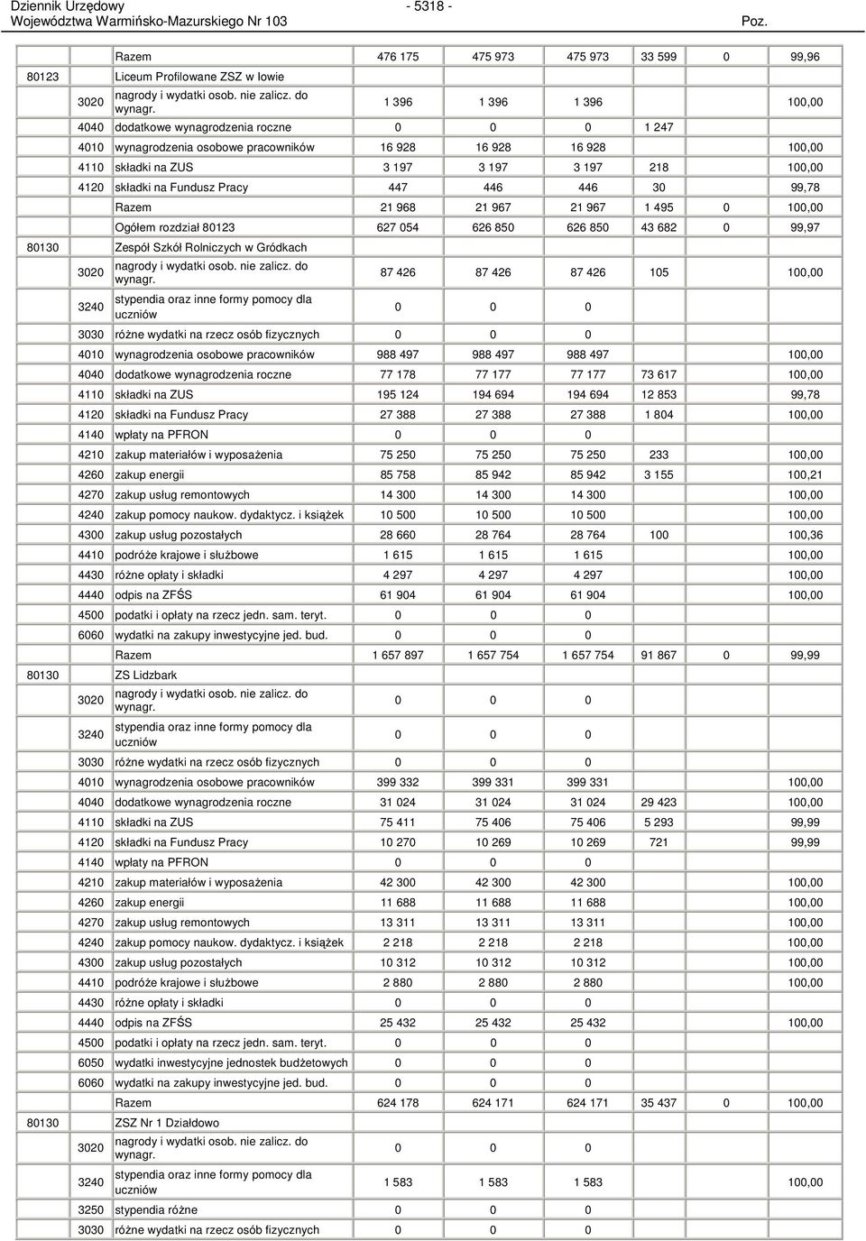 składki na Fundusz Pracy 447 446 446 30 99,78 Razem 21 968 21 967 21 967 1 495 0 100,00 Ogółem rozdział 80123 627 054 626 850 626 850 43 682 0 99,97 80130 Zespół Szkół Rolniczych w Gródkach 3020 3240