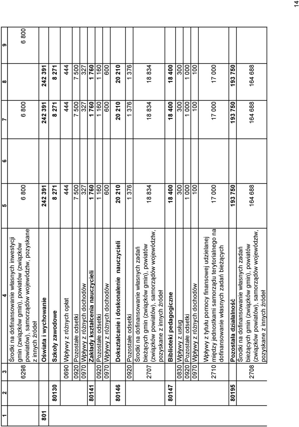 327 80141 Zakłady kształcenia nauczycieli 1 760 1 760 1 760 0920 Pozostałe odsetki 1 160 1 160 1 160 0970 Wpływy z różnych dochodów 600 600 600 80146 Dokształcanie i doskonalenie nauczycieli 20 210