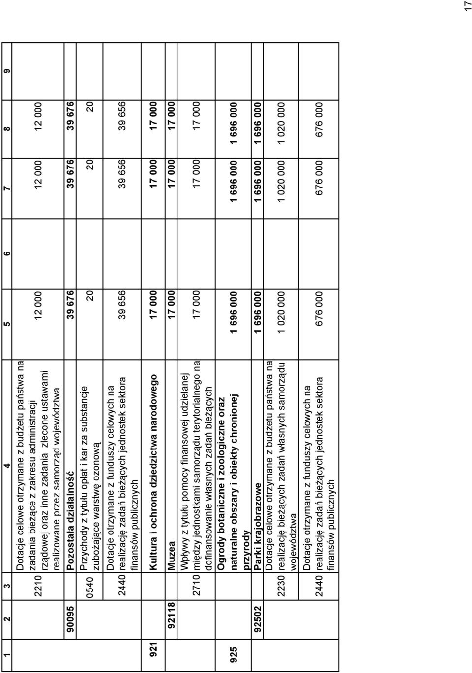 bieżących jednostek sektora finansów publicznych 20 20 20 39 656 39 656 39 656 921 Kultura i ochrona dziedzictwa narodowego 17 000 17 000 17 000 925 92118 Muzea 17 000 17 000 17 000 Wpływy z tytułu