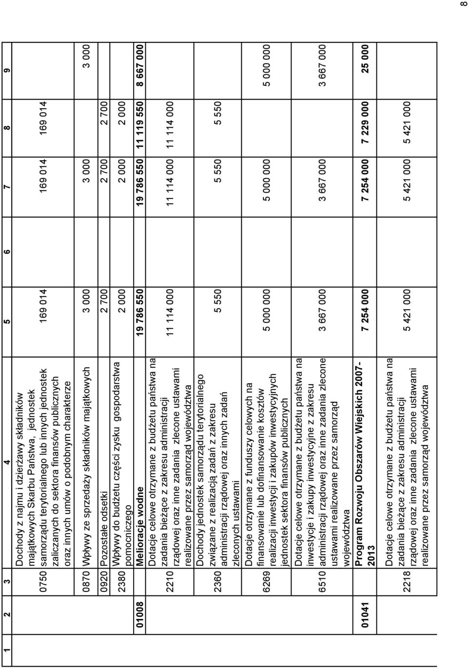 zysku gospodarstwa pomocniczego 2 000 2 000 2 000 01008 Melioracje wodne 19 786 550 19 786 550 11 119 550 8 667 000 01041 2210 2360 6269 6510 Dotacje celowe otrzymane z budżetu państwa na zadania