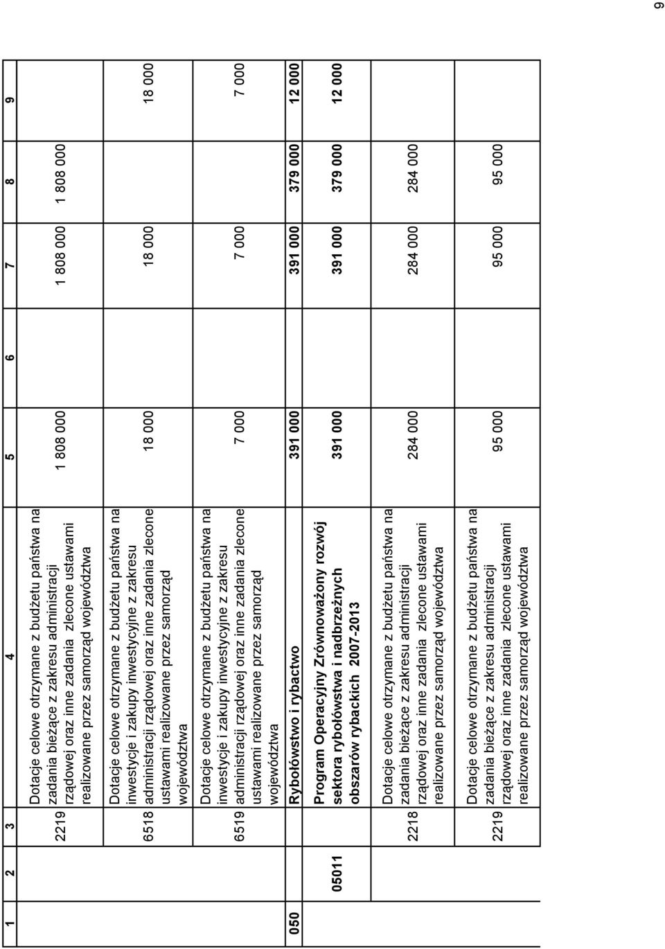 Dotacje celowe otrzymane z budżetu państwa na inwestycje i zakupy inwestycyjne z zakresu administracji rządowej oraz inne zadania zlecone ustawami realizowane przez samorząd 18 000 18 000 18 000 7