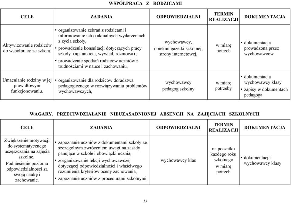 ankieta, wywiad, rozmowa), wychowawcy, opiekun gazetki szkolnej, strony internetowej, w miarę potrzeb prowadzona przez wychowawców prowadzenie spotkań rodziców uczniów z trudnościami w nauce i