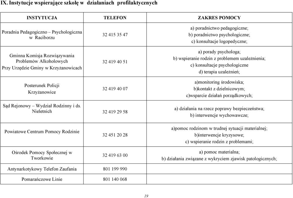 porady psychologa; b) wspieranie rodzin z problemem uzależnienia; c) konsultacje psychologiczne d) terapia uzależnień; a)monitoring środowiska; b)kontakt z dzielnicowym; c)wsparcie działań