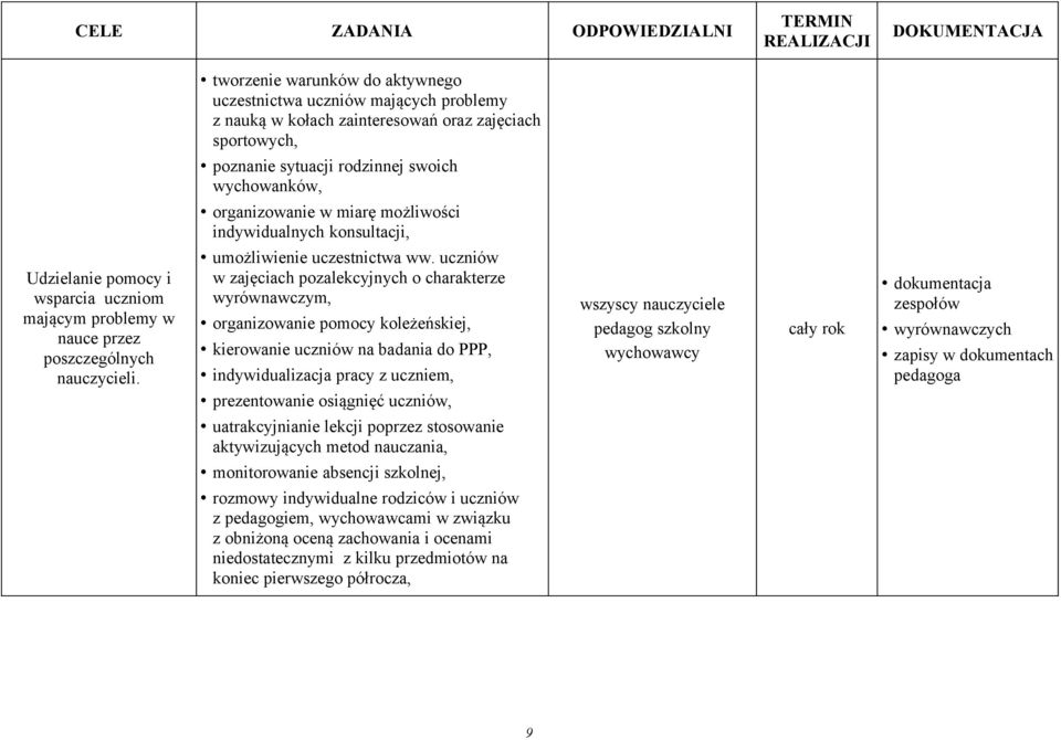 uczniów w zajęciach pozalekcyjnych o charakterze wyrównawczym, organizowanie pomocy koleżeńskiej, kierowanie uczniów na badania do PPP, indywidualizacja pracy z uczniem, prezentowanie osiągnięć