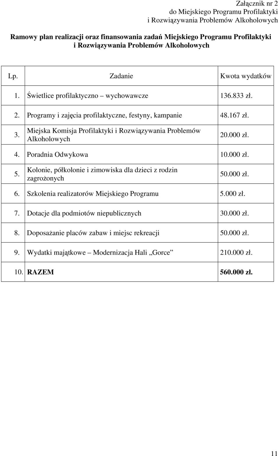 Miejska Komisja Profilaktyki i Rozwiązywania Problemów Alkoholowych 20.000 zł. 4. Poradnia Odwykowa 10.000 zł. 5. Kolonie, półkolonie i zimowiska dla dzieci z rodzin zagrożonych 50.000 zł. 6.