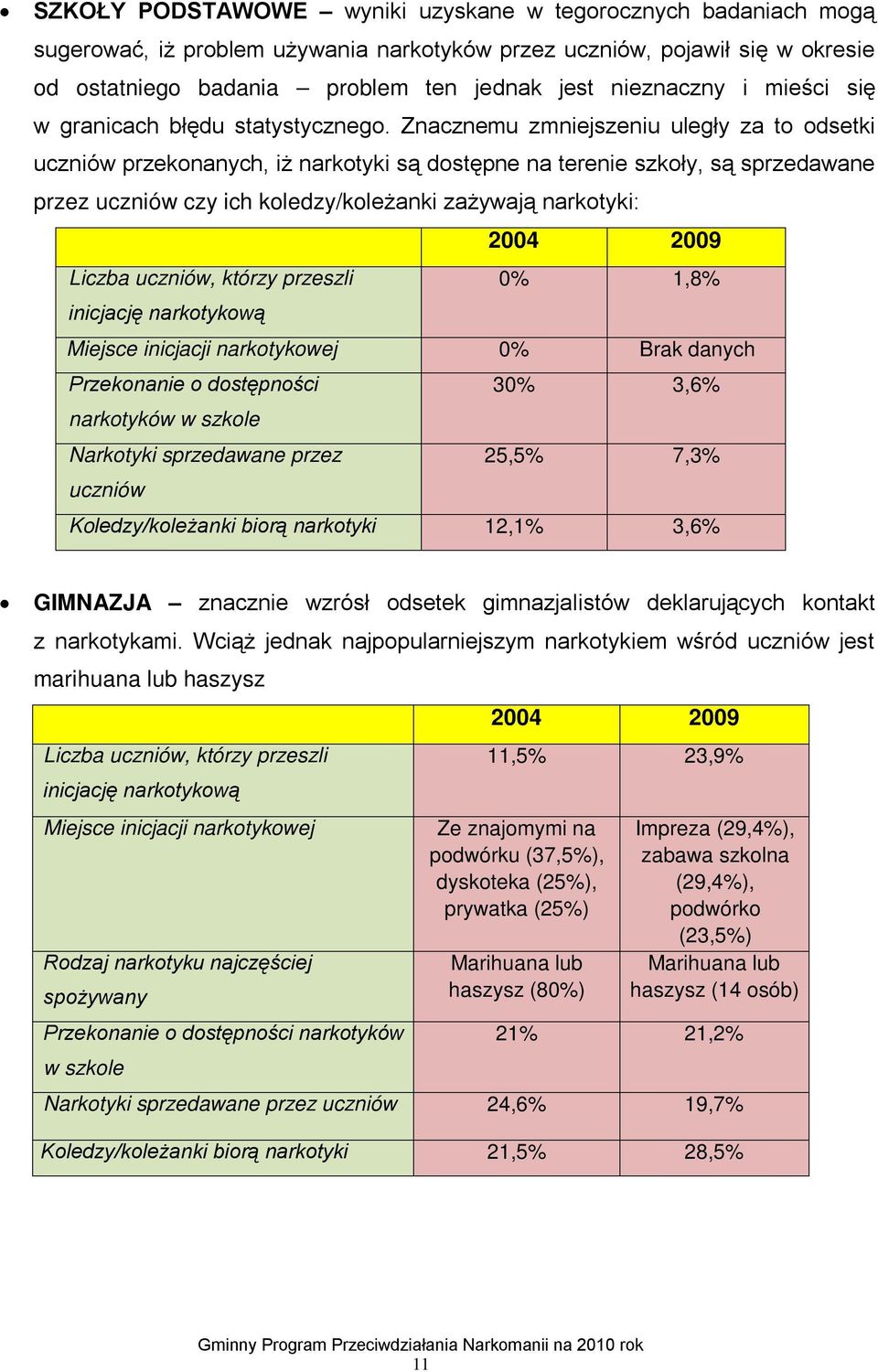 Znacznemu zmniejszeniu uległy za to odsetki uczniów przekonanych, iż narkotyki są dostępne na terenie szkoły, są sprzedawane przez uczniów czy ich koledzy/koleżanki zażywają narkotyki: 2004 2009