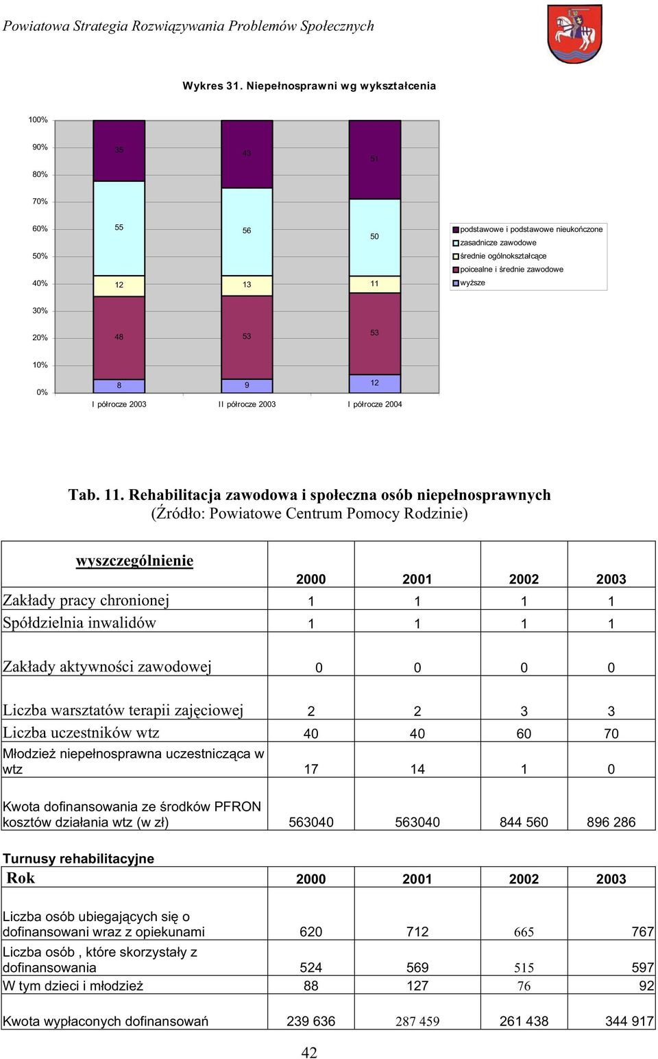 wy sze 30% 20% 48 53 53 10% 0% 8 9 12 I pó rocze 2003 II pó rocze 2003 I pó rocze 2004 Tab. 11.