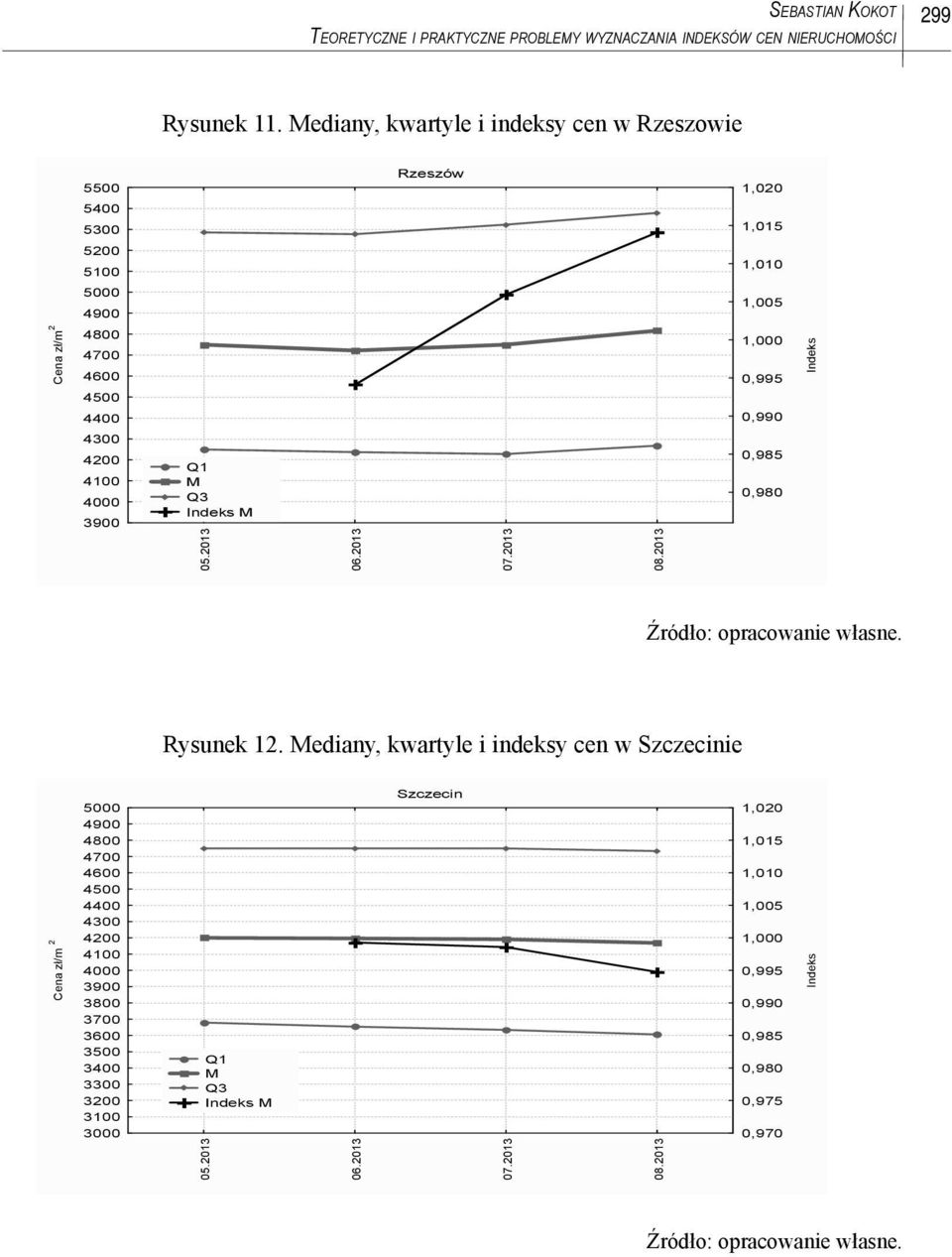 ediany, kwartyle i indeksy cen w Rzeszowie 5500 Rzeszów 5400 5300 5200 5100 4900