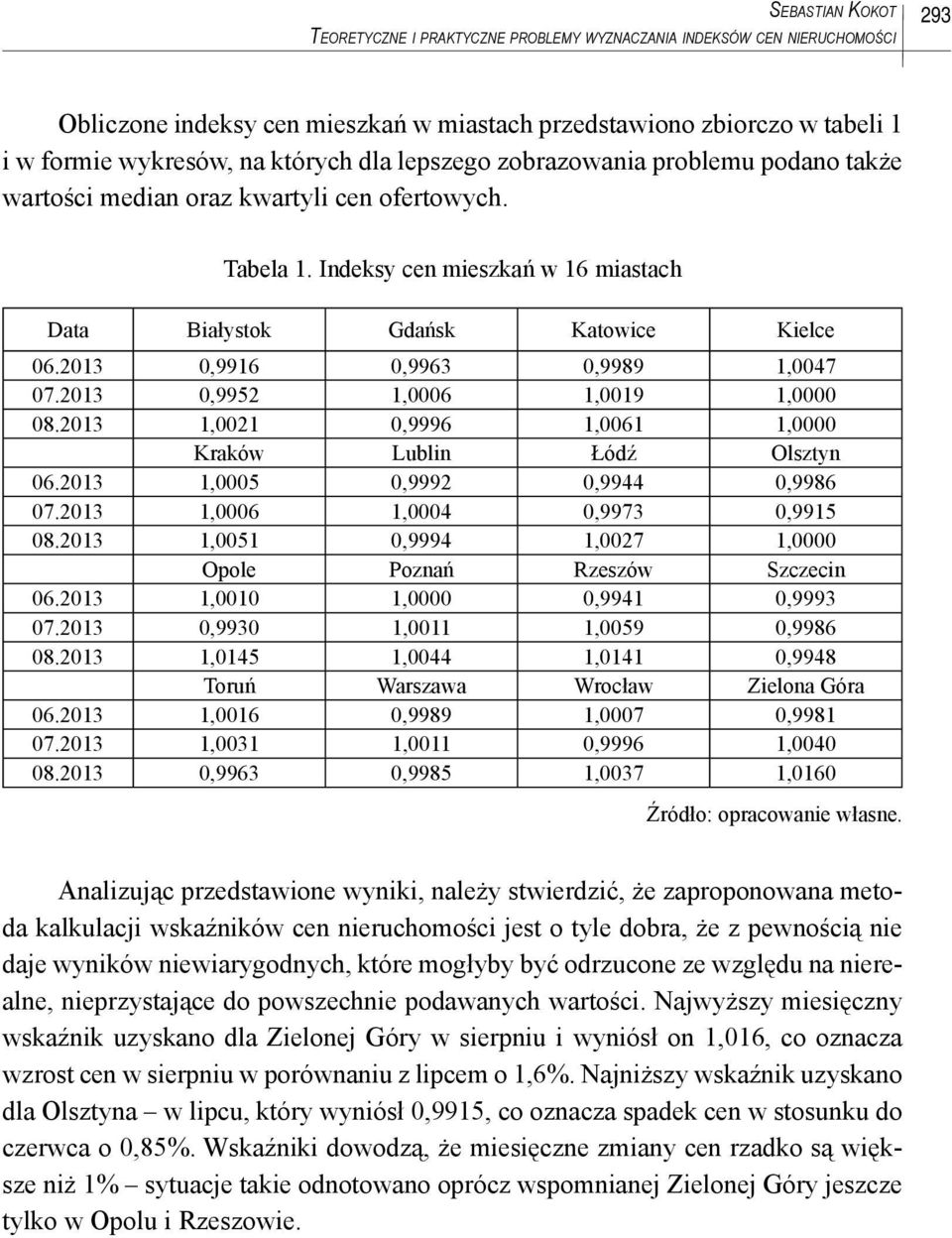 y cen mieszkań w 16 miastach Data Białystok Gdańsk Katowice Kielce 0,9916 0,9963 0,9989 1,0047 2 6 1,0019 0 1,0021 0,9996 1,0061 0 Kraków Lublin Łódź Olsztyn 5 0,9992 0,9944 0,9986 6 4 0,9973 0,9915