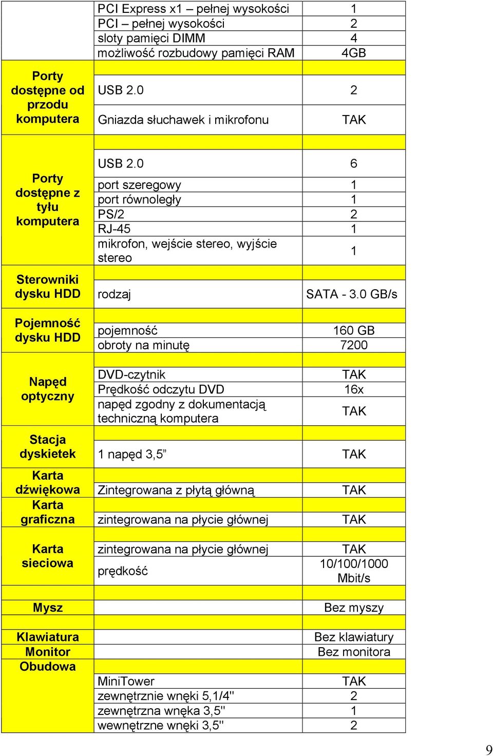 0 6 port szeregowy 1 port równoległy 1 PS/2 2 RJ-45 1 mikrofon, wejście stereo, wyjście stereo 1 Sterowniki dysku HDD rodzaj SATA - 3.