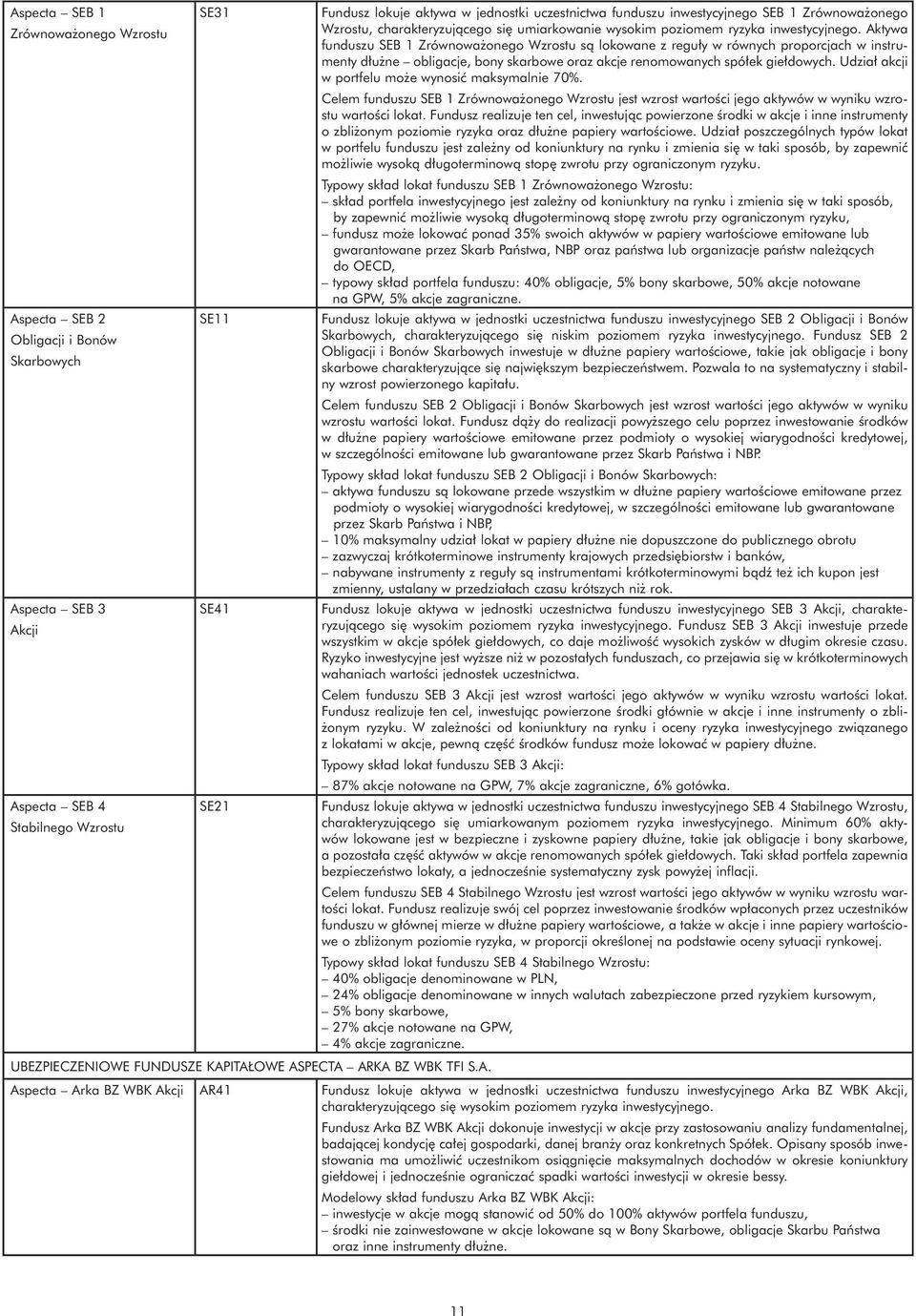 Aktywa funduszu SEB 1 Zrównowa onego Wzrostu s¹ lokowane z regu³y w równych proporcjach w instrumenty d³u ne obligacje, bony skarbowe oraz akcje renomowanych spó³ek gie³dowych.