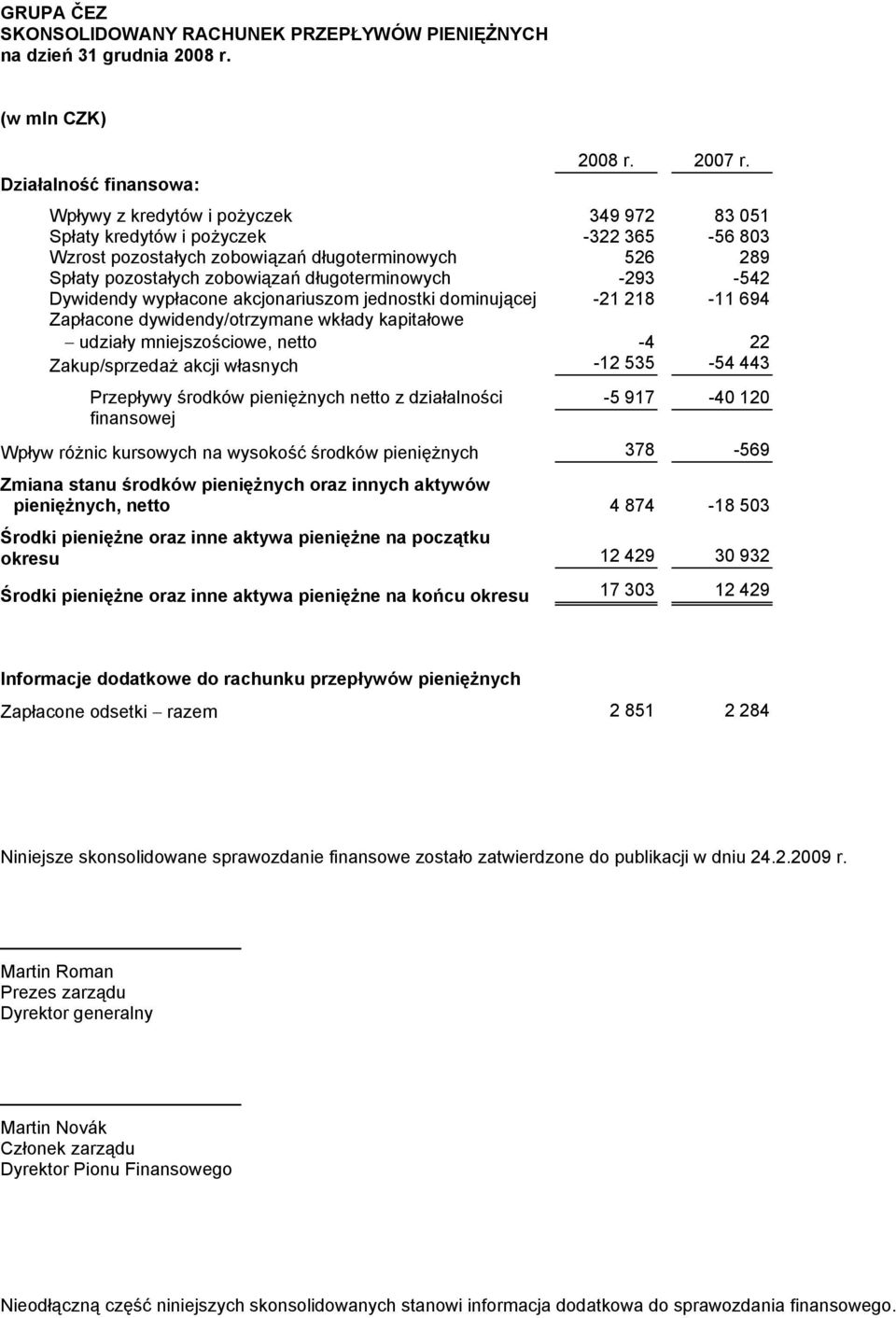 zobowiązań długoterminowych -293-542 Dywidendy wypłacone akcjonariuszom jednostki dominującej -21 218-11 694 Zapłacone dywidendy/otrzymane wkłady kapitałowe udziały mniejszościowe, netto -4 22