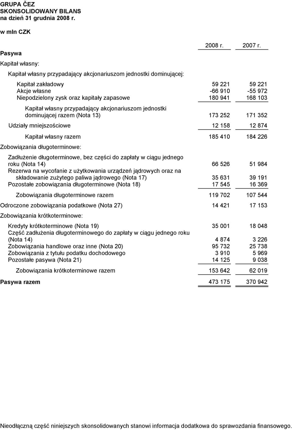 zapasowe 180 941 168 103 Kapitał własny przypadający akcjonariuszom jednostki dominującej razem (Nota 13) 173 252 171 352 Udziały mniejszościowe 12 158 12 874 Kapitał własny razem 185 410 184 226