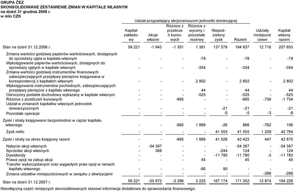 część niniejszych skonsolidowanych stanowi informacja dodatkowa do sprawozdania finansowego. Razem Udziały mniejszoś ciowe Stan na dzień 31.12.2006 r.