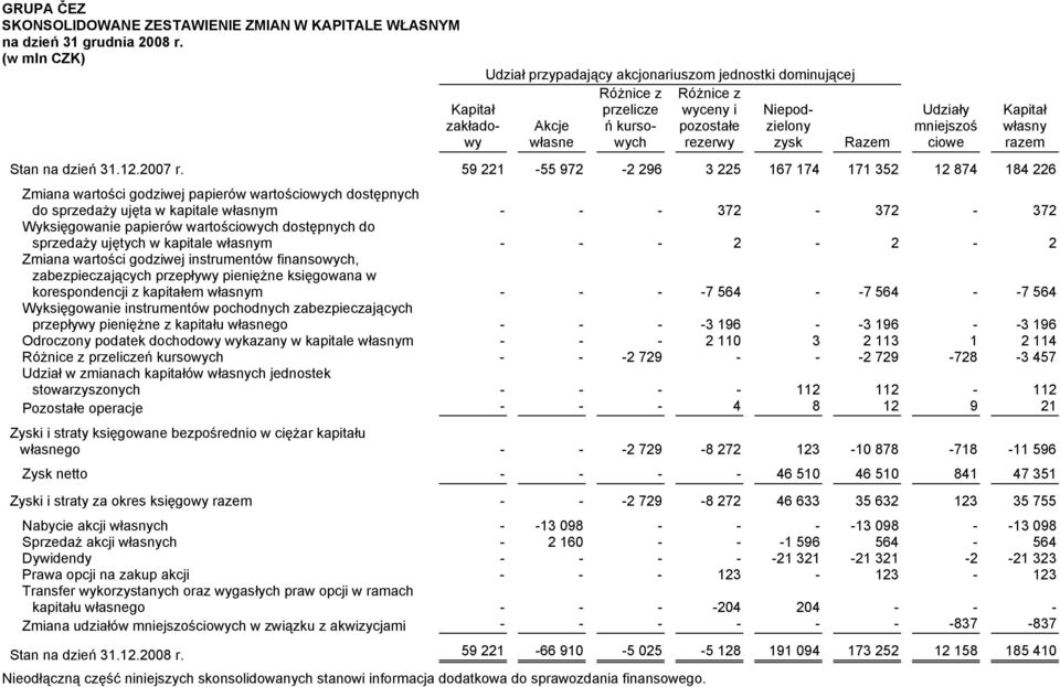 część niniejszych skonsolidowanych stanowi informacja dodatkowa do sprawozdania finansowego. Razem Udziały mniejszoś ciowe Stan na dzień 31.12.2007 r.