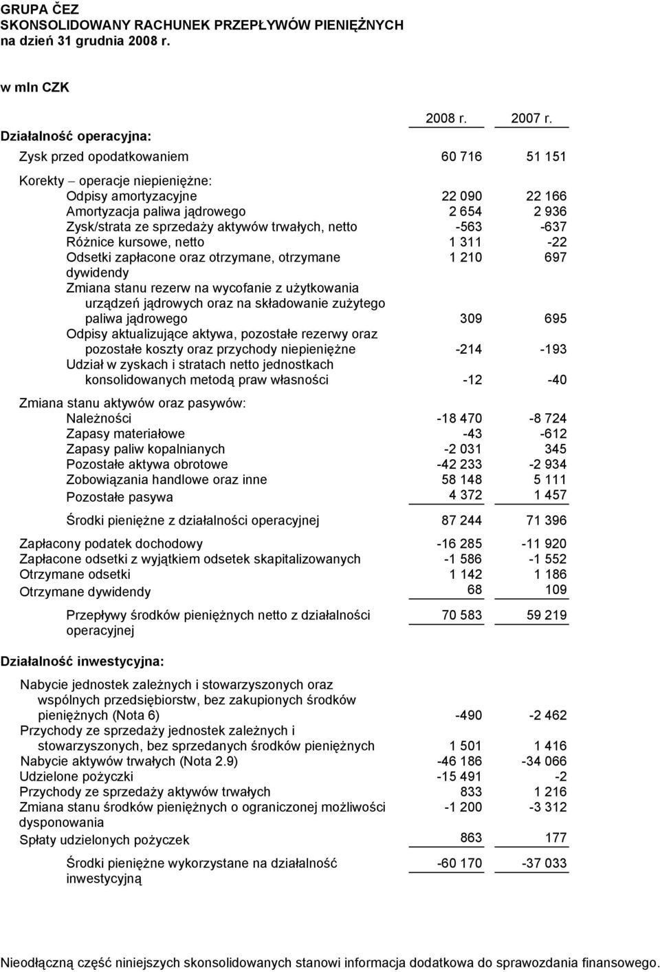 sprzedaży aktywów trwałych, netto -563-637 Różnice kursowe, netto 1 311-22 Odsetki zapłacone oraz otrzymane, otrzymane 1 210 697 dywidendy Zmiana stanu rezerw na wycofanie z użytkowania urządzeń