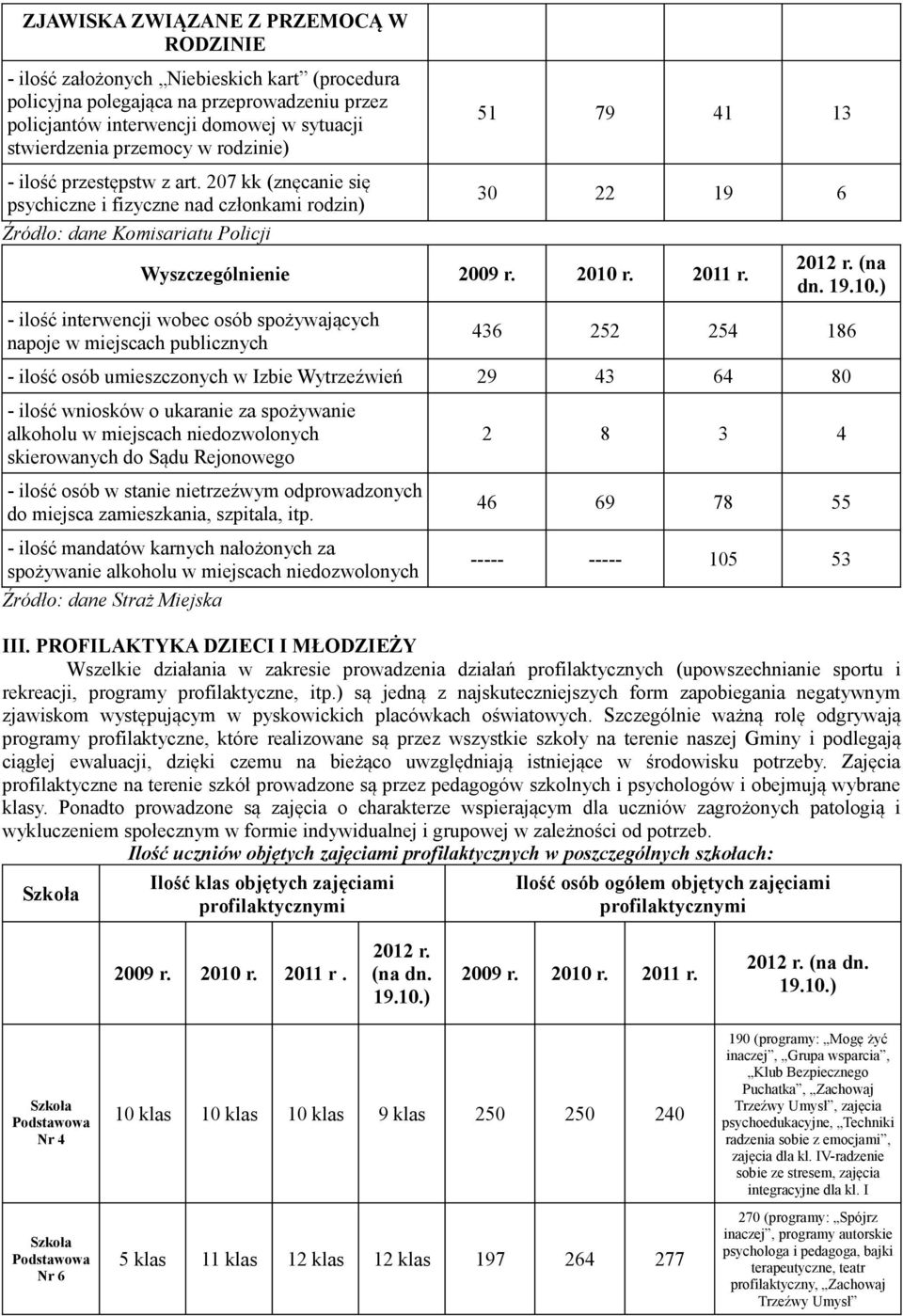 - ilość interwencji wobec osób spożywających napoje w miejscach publicznych 436 252 254 186 - ilość osób umieszczonych w Izbie Wytrzeźwień 29 43 64 80 - ilość wniosków o ukaranie za spożywanie