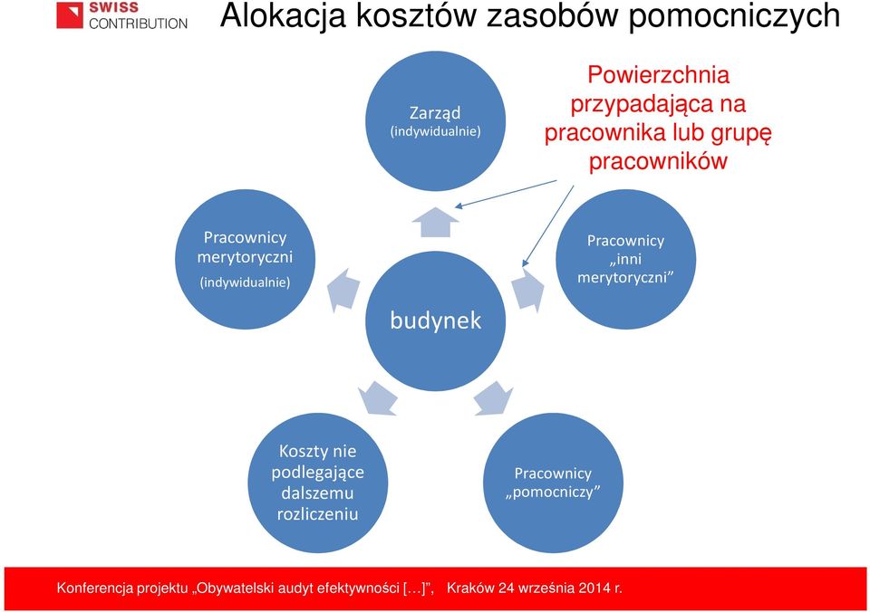 Pracownicy merytoryczni (indywidualnie) budynek Pracownicy inni