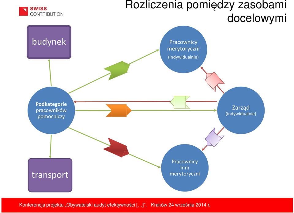 (indywidualnie) Podkategorie pracowników