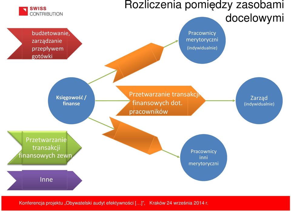 finanse Przetwarzanie transakcji finansowych dot.