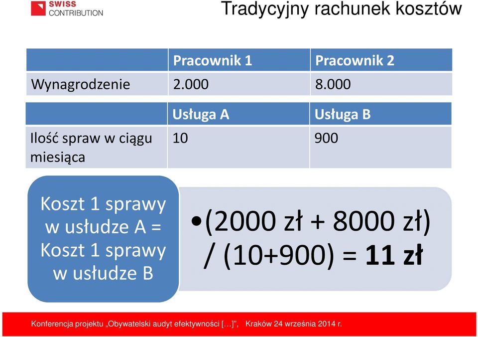 000 Ilość spraw w ciągu miesiąca Koszt 1 sprawy w