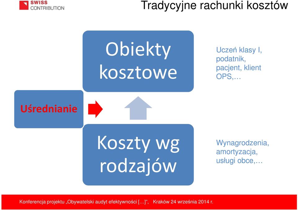 pacjent, klient OPS, Uśrednianie Koszty