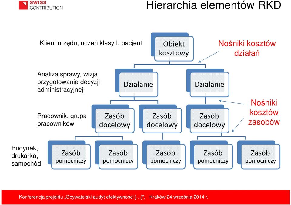 Zasób docelowy Działanie Zasób docelowy Działanie Zasób docelowy Nośniki kosztów zasobów Budynek,