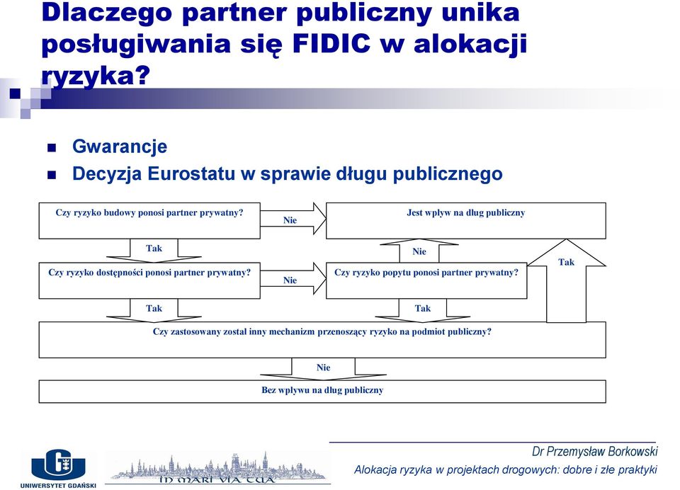 Nie Jest wpływ na dług publiczny Tak Nie Czy ryzyko dostępności ponosi partner prywatny?