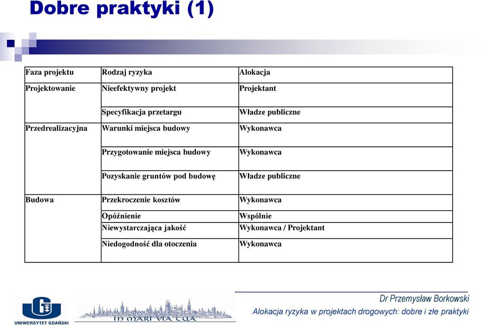 miejsca budowy Wykonawca Pozyskanie gruntów pod budowę Władze publiczne Budowa Przekroczenie kosztów