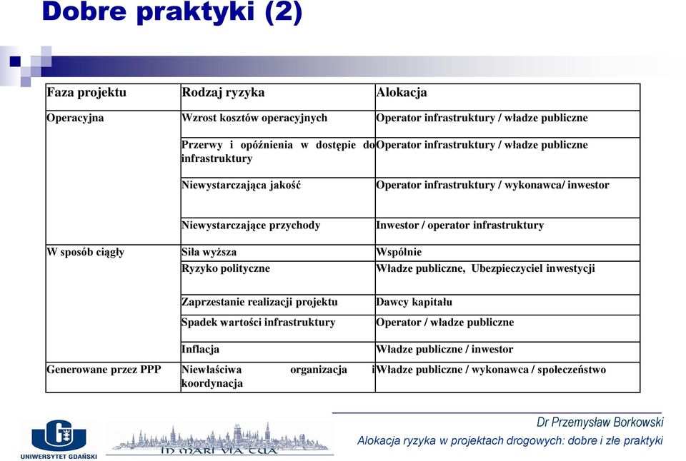 infrastruktury W sposób ciągły Siła wyższa Wspólnie Ryzyko polityczne Władze publiczne, Ubezpieczyciel inwestycji Zaprzestanie realizacji projektu Spadek wartości infrastruktury