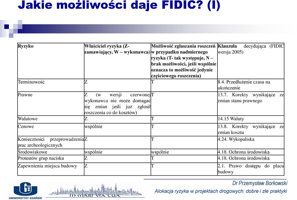 jeśli wspólnie oznacza to możliwość jedynie częściowego roszczenia) Terminowość Z T 8.4. Przedłużenie czasu na ukończenie Prawne Z (w wersji czerwonej T 13.7.