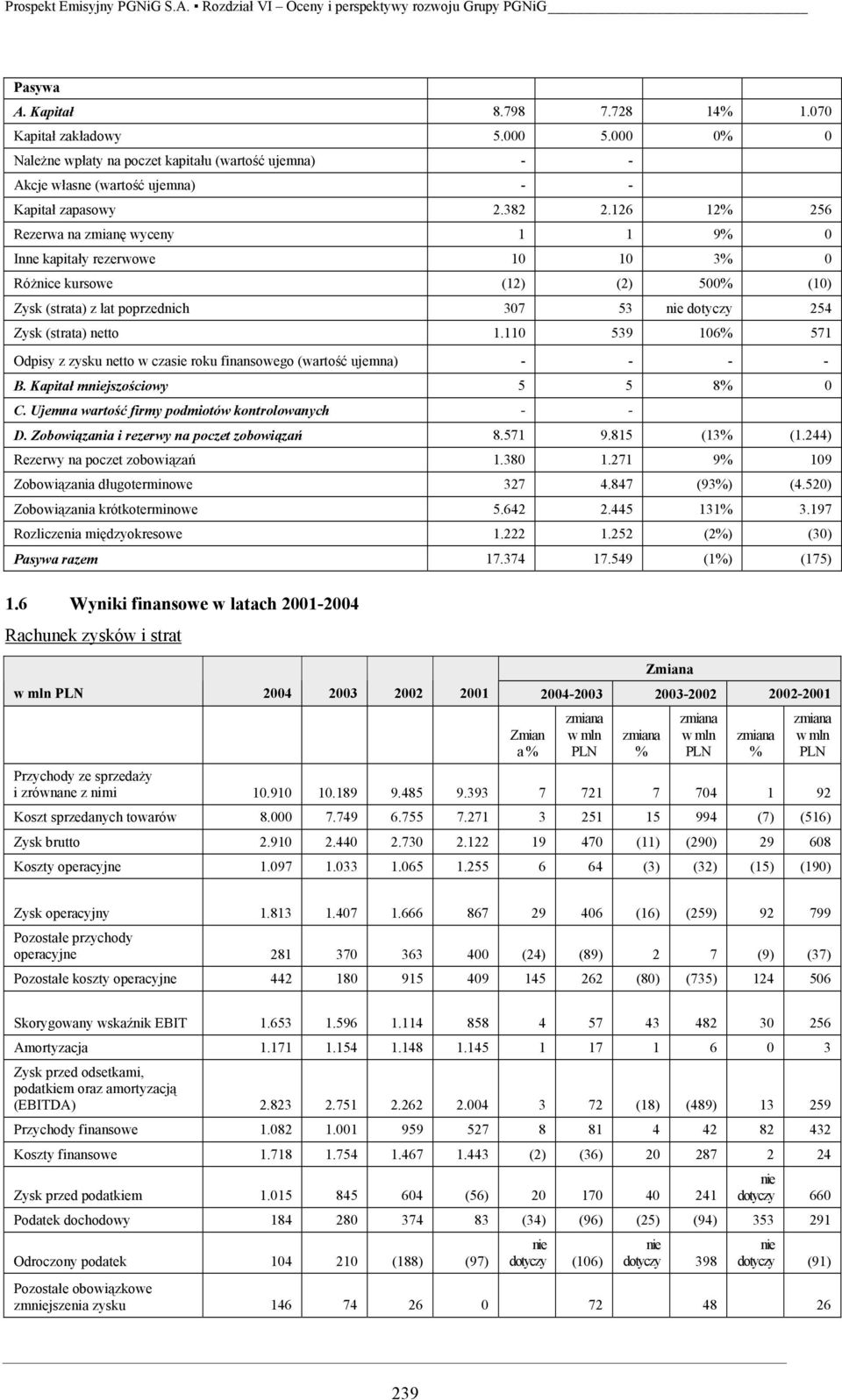 110 539 106% 571 Odpisy z zysku netto w czasie roku finansowego (wartość ujemna) - - - - B. Kapitał mniejszościowy 5 5 8% 0 C. Ujemna wartość firmy podmiotów kontrolowanych - - D.