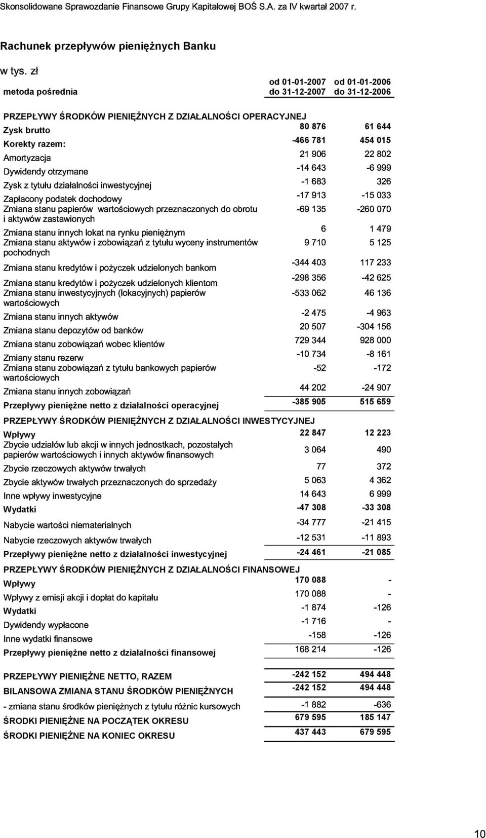 Przepływy pieniężne netto z działalności inwestycyjnej -4 461-1 085 PRZEPŁYWY ŚRODKÓW PIENIĘŻNYCH Z DZIAŁALNOŚCI FINANSOWEJ Wpływy 170 088 - Wydatki Przepływy pieniężne netto z działalności