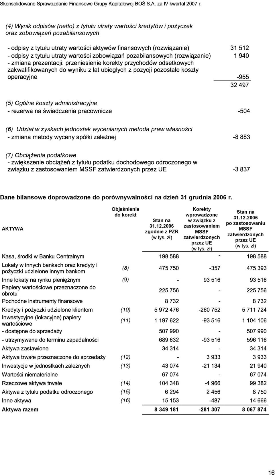 własności (7) Obciążenia podatkowe Dane bilansowe doprowadzone do porównywalności na dzień 31 grudnia 006 r. M9QACG8=E>G=F<9:F=::ALJ@:89L!@;@piB9>8=?4@:8ETF:IB@<:AL $98@IA?