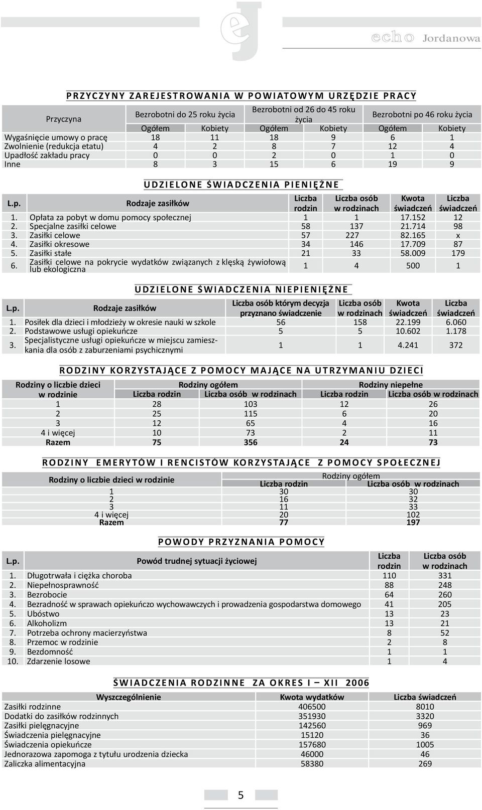 Opłata za pobyt w domu pomocy społecznej 1 1 17.152 12 2. Specjalne zasiłki celowe 58 137 21.714 98 3. Zasiłki celowe 57 227 82.165 x 4. Zasiłki okresowe 34 146 17.709 87 5. Zasiłki stałe 21 33 58.