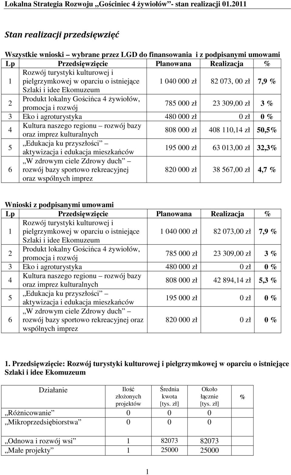 istniejące 00 000 zł 8 07, 00 zł 7,9 Produkt lokalny Gościńca żywiołów, promocja i rozwój 78 000 zł 09,00 zł Eko i agroturystyka 80 000 zł 0 zł 0 Kultura naszego regionu rozwój bazy oraz imprez