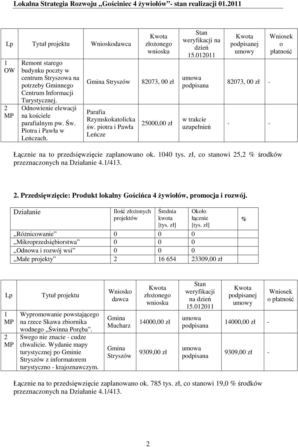 00 w trakcie uzupełnień 807, 00 zł - o Łącznie na to przedsięwzięcie zaplanowano ok. 00 tys. zł, co stanowi, środków przeznaczonych na./.