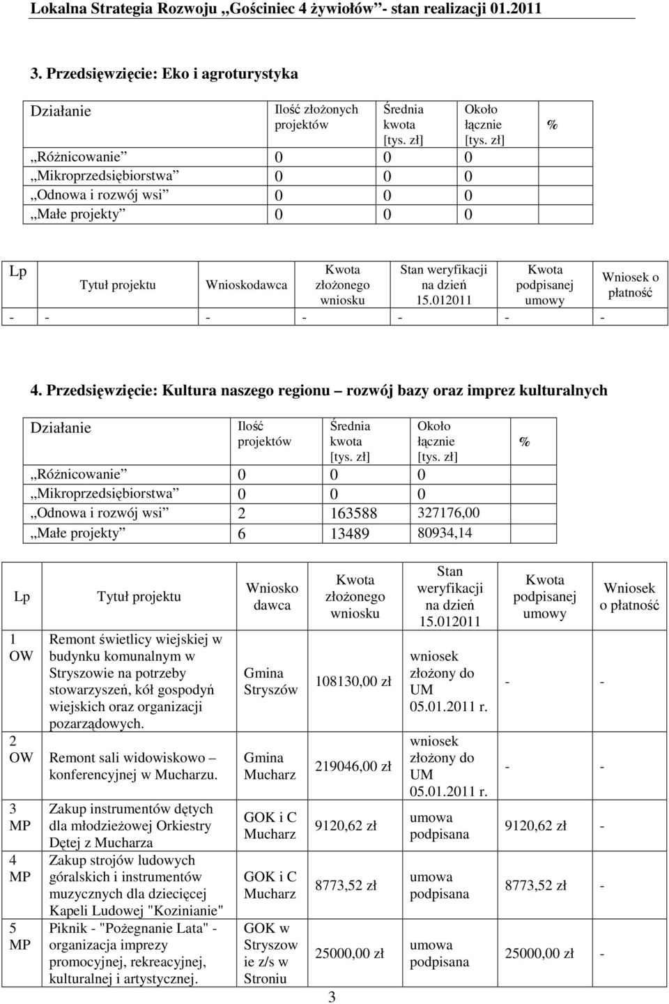 potrzeby stowarzyszeń, kół gospodyń wiejskich oraz organizacji pozarządowych. OW Remont sali widowiskowo konferencyjnej w u.