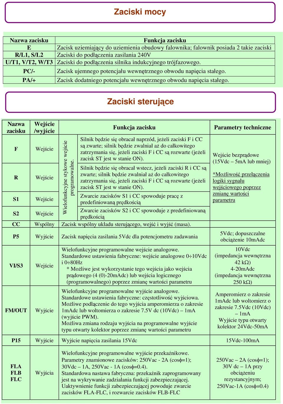 Zaciski sterujące Nazwa zacisku F R S1 S2 /wyjście Wielofunkcyjne stykowe wejście programowalne.