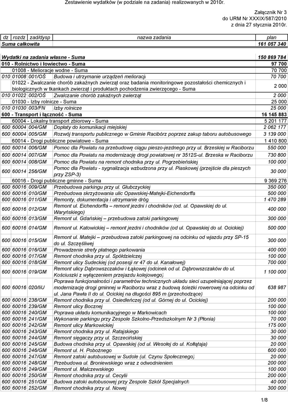 łowiectwo Budowa wodne i utrzymanie urządzeń melioracji 01022 - Zwalczanie chorób zakaźnych zwierząt oraz badania monitoringowe pozostałości chemicznych i biologicznych w tkankach zwierząt i