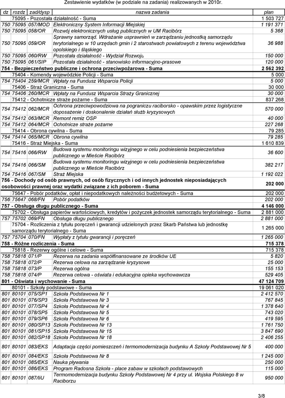 Wdrażanie usprawnień w zarządzaniu jednostką samorządu 750-75095 Administracja - 059/OR Pozostała publiczna terytorialnego działalność w 10 urzędach gmin i 2 starostwach powiatowych z terenu