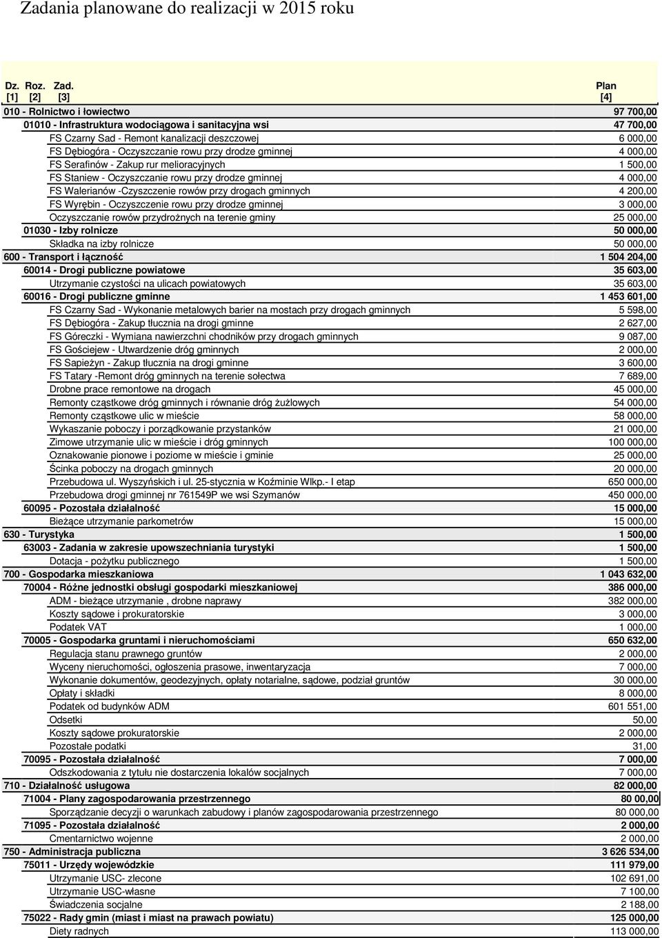 drodze gminnej 4 000,00 FS Serafinów - Zakup rur melioracyjnych 1 500,00 FS Staniew - Oczyszczanie rowu przy drodze gminnej 4 000,00 FS Walerianów -Czyszczenie rowów przy drogach gminnych 4 200,00 FS